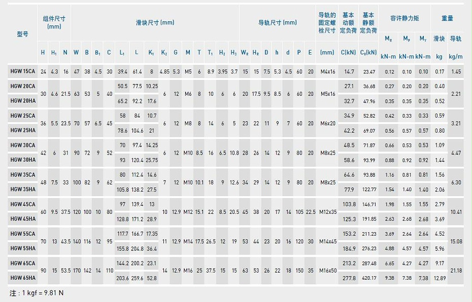 上銀直線黄瓜视频免费观看型號規格尺寸表之HGW型